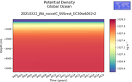 Time series of Global Ocean Potential Density vs depth
